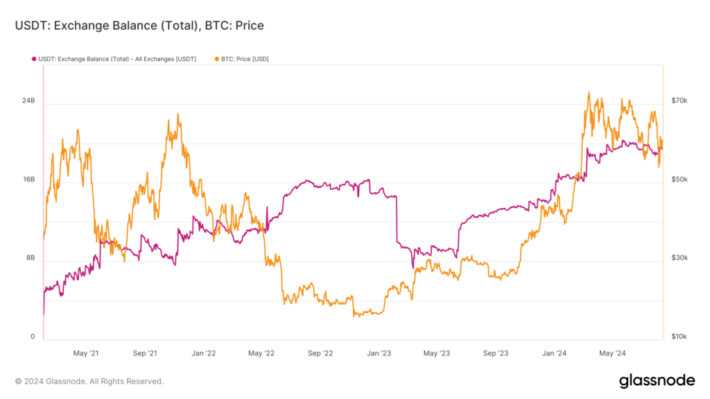 USDT exchange balance vs. Bitcoin price chart. Source: Glassnode