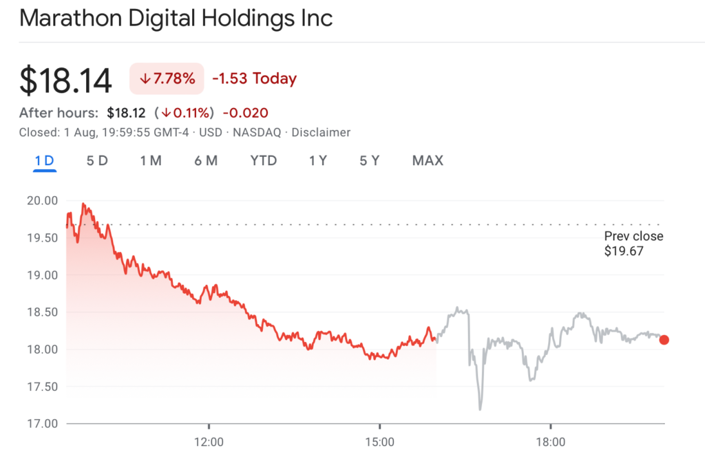 MARA's price is down 19.59% over the past 30 days. Source: Google Finance