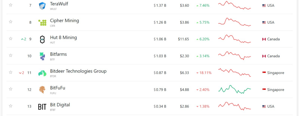 List of mining companies by market capitalization. Source: CompaniesMarketCap