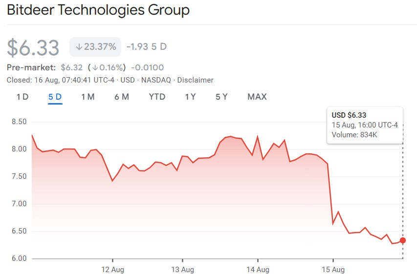 5-day chart for Bitdeer Technologies Group. Source: Google Finance