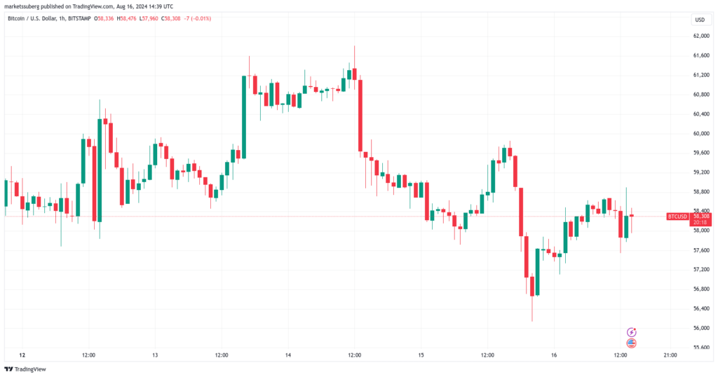 BTC/USD 1-hour chart. Source: TradingView