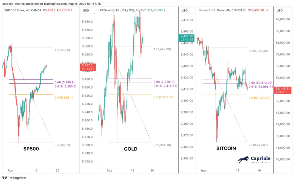 S&P 500 vs. gold vs. BTC/USD chart. Source: Charles Edwards/X