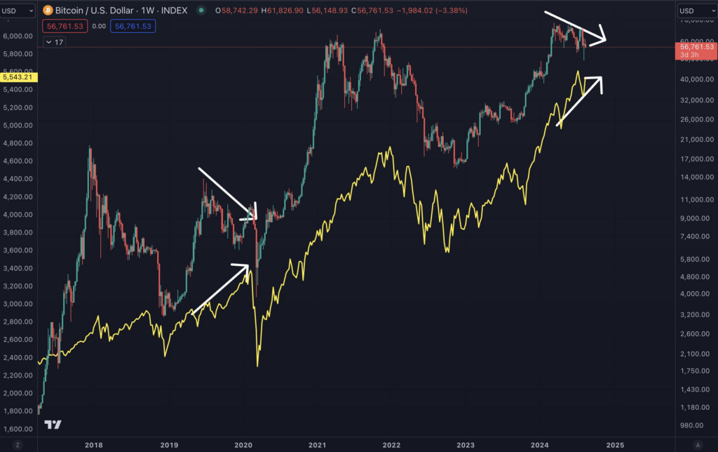 S&P 500 vs. BTC/USD chart. Source: Benjamin Cowen/X