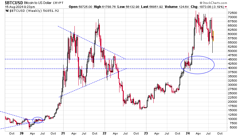 BTC/USD 1-week chart. Source: Tuur Demeester/X