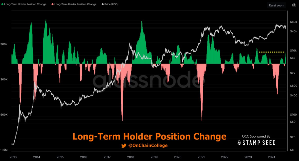 Bitcoin long-term holder position change. Source: On-Chain College