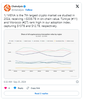 MENA Gets $338B in Crypto, 7th-Largest Market