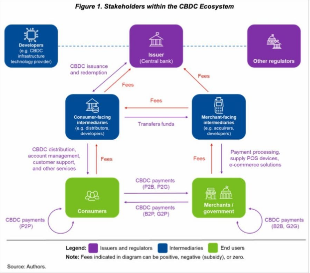 IMF Sees CBDC Adoption Challenges - Protechbro: Top Stories on Bitcoin, Ethereum, Web3, & Blockchain