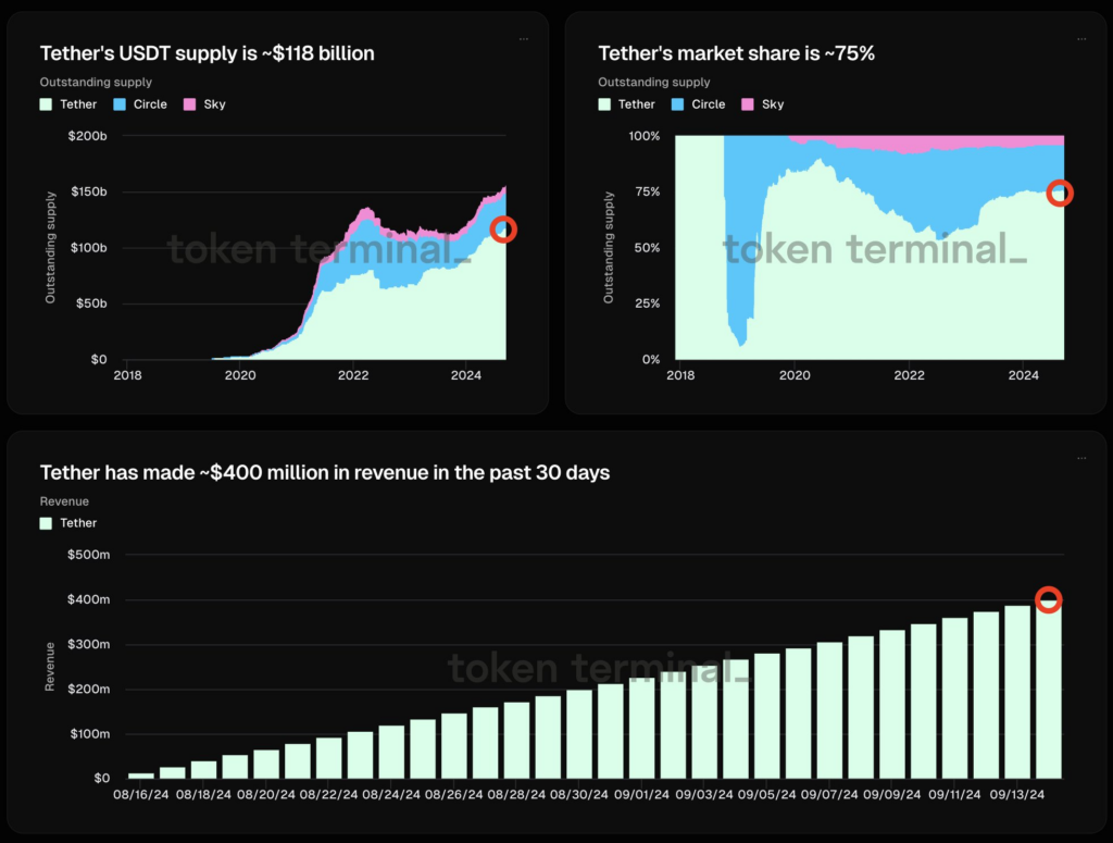 Tether market share. Source: Token Terminal