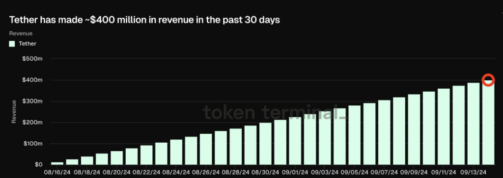 Tether revenue during the past 30 days. Source: Token Terminal