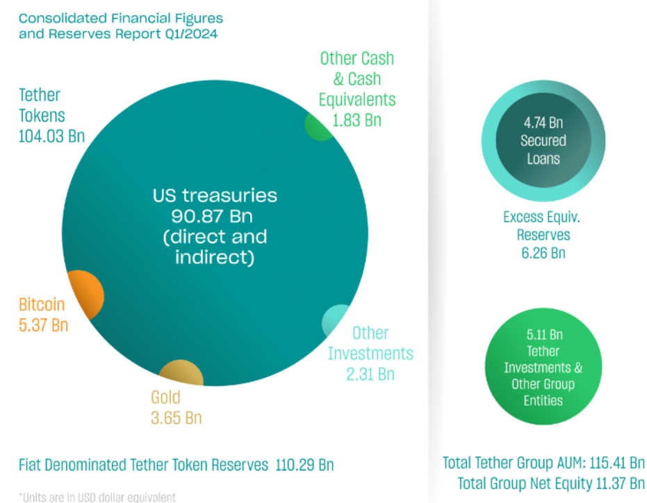 Tether financial reserves, Q1 2024. Source: Tether