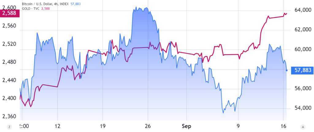 Bitcoin/USD (right) vs. gold/USD (left). Source: TradingView