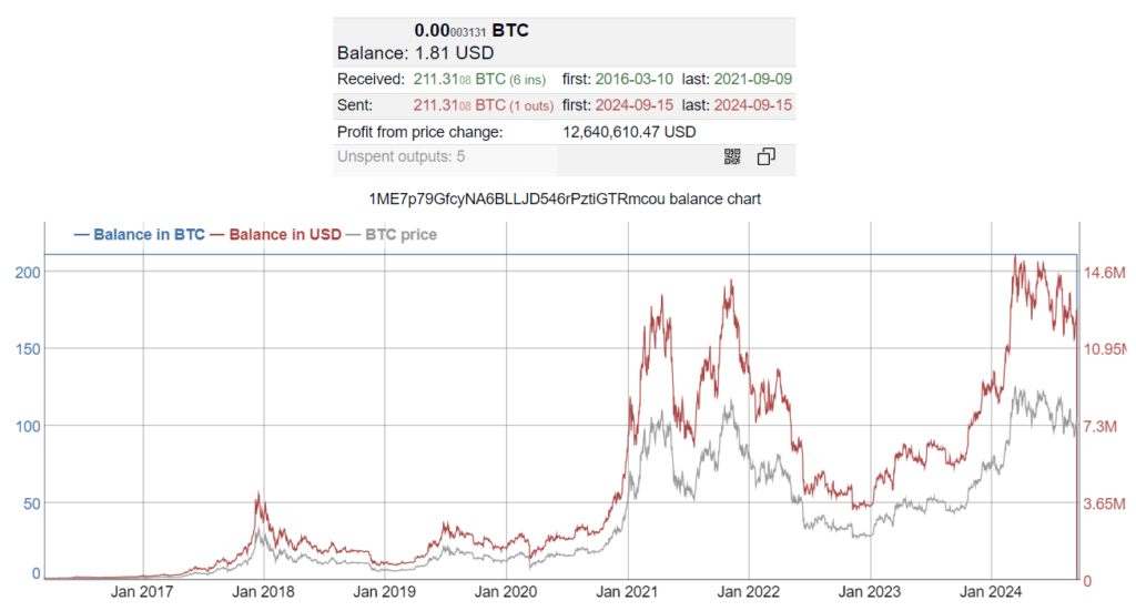 1ME7p79GfcyNA6BLLJD546rPztiGTRmcou balance. Source: BitInfoCharts