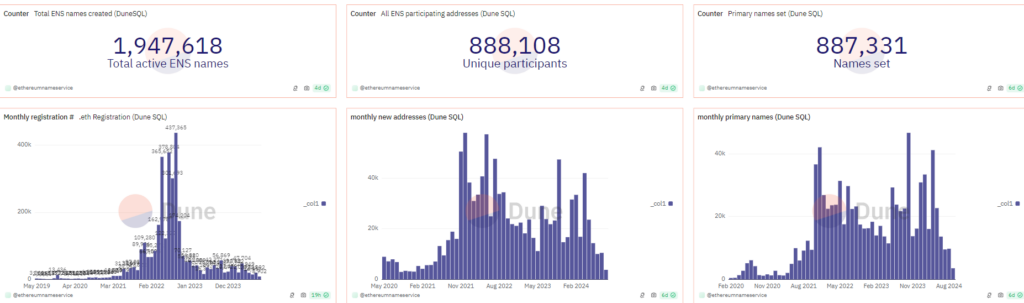 ENS names dashboard. Source: Dune