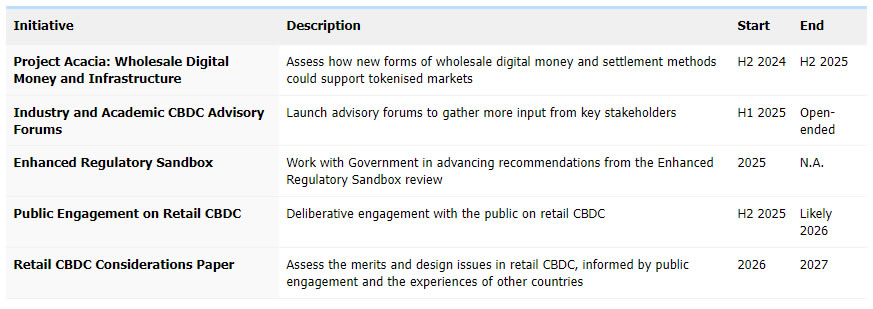 RBA wholesale CBDC roadmap. Source: RBA