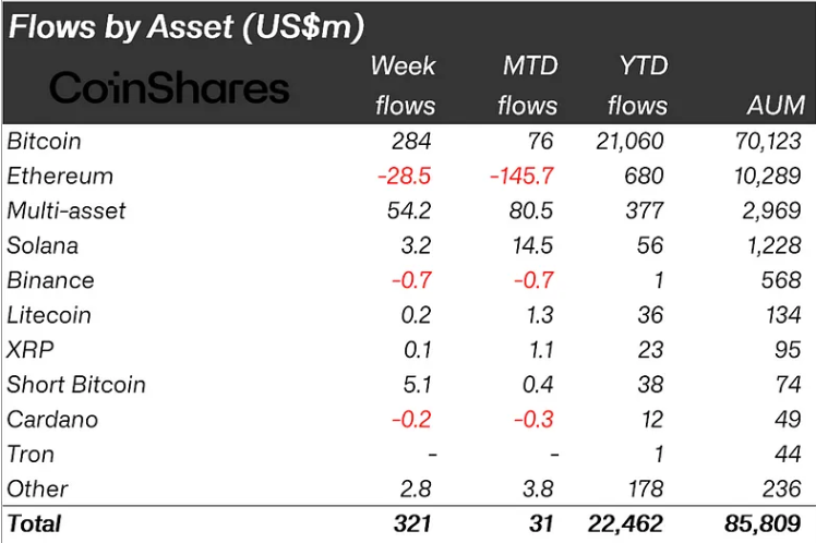 Weekly crypto investment flows (from. Sept. 15 to Sept. 21, 2024). Source: CoinShares