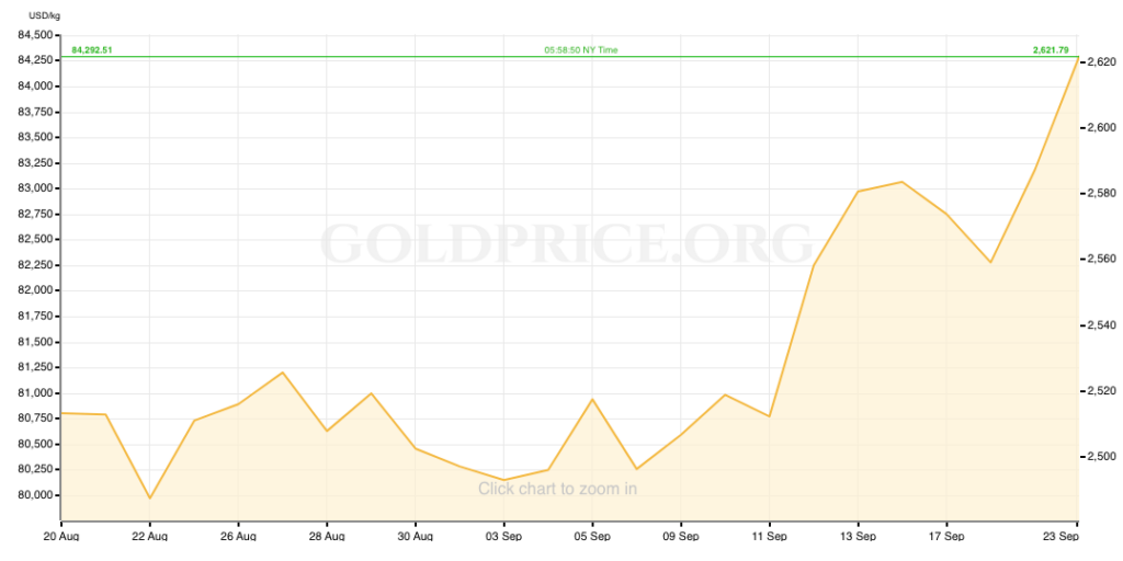 Gold price over the past 30 days. Source: GoldPrice.org