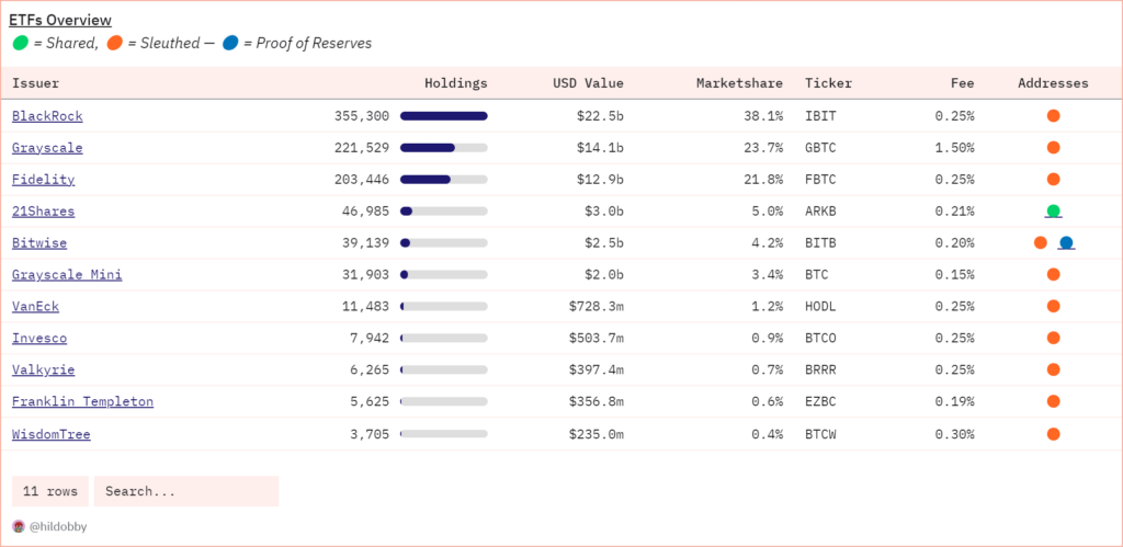 Bitcoin ETF issuers. Source: Dune