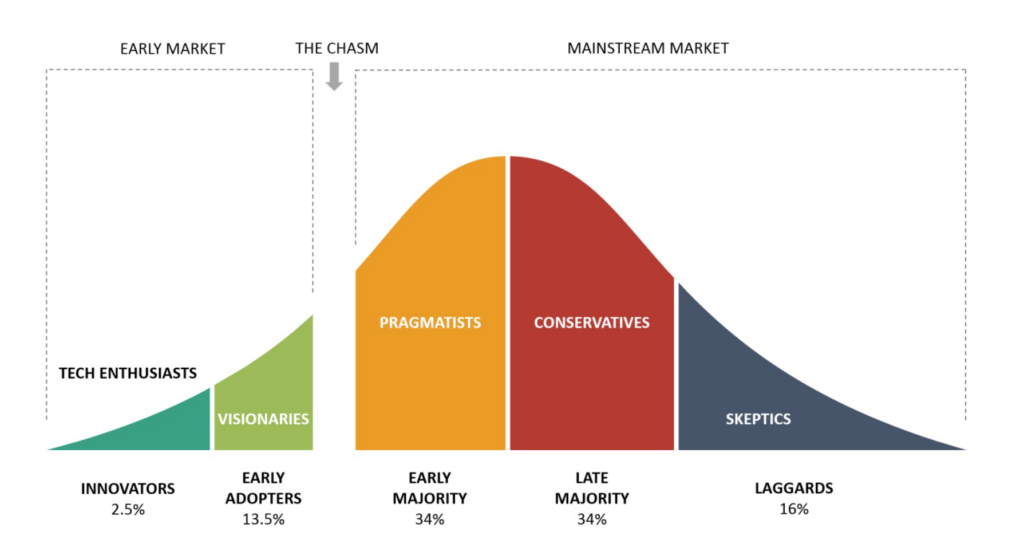 Crossing the chasm visualized. Source: Think Insights