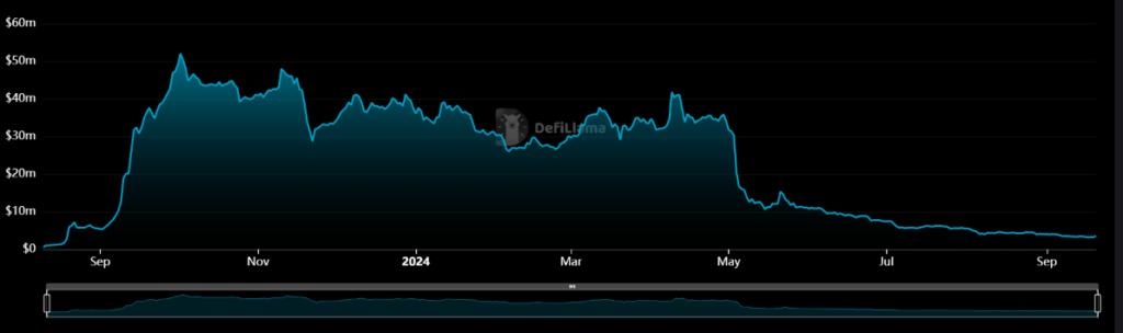 The total value locked on Friend.tech. Source: DefiLlama