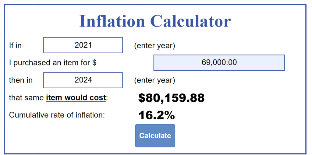 Bitcoin cost in 2021 vs 2024 comparison. Source: US inflation calculator