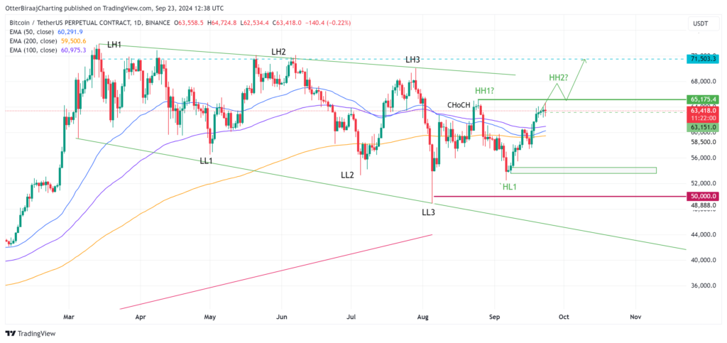 BTC 1-day chart. Source: TradingView