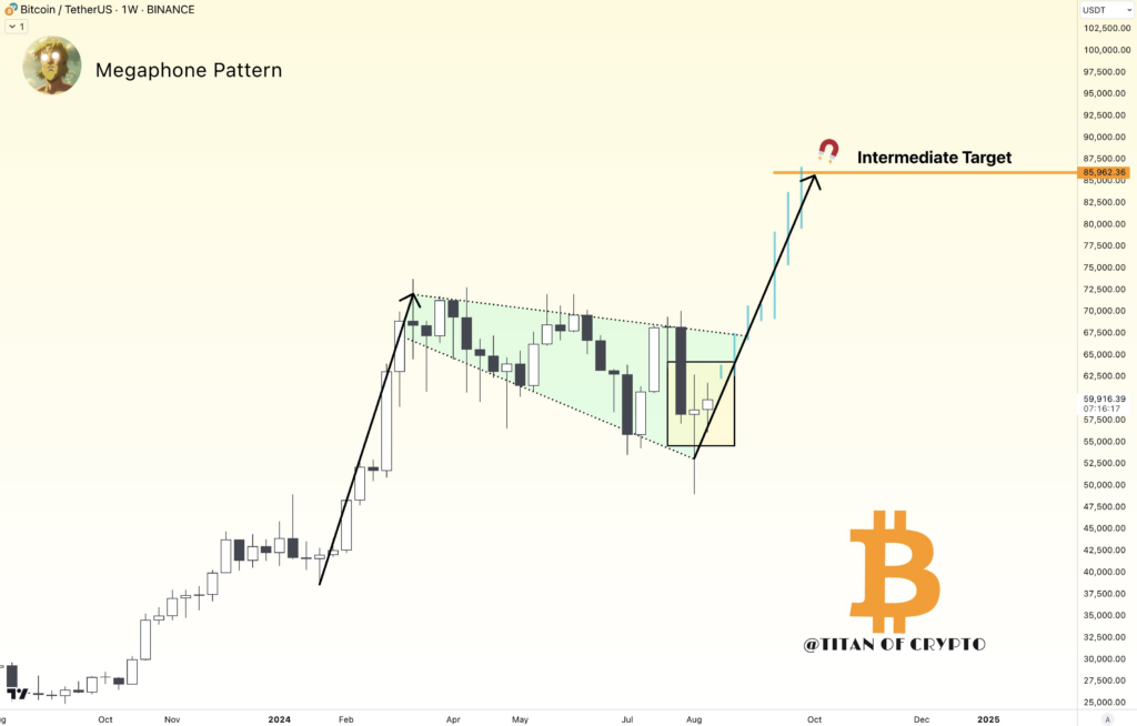 Bitcoin megaphone pattern. Source: X.com