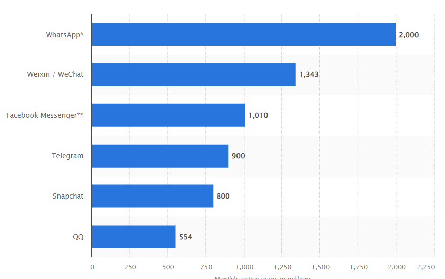 Most popular messenger apps. Source: Statista