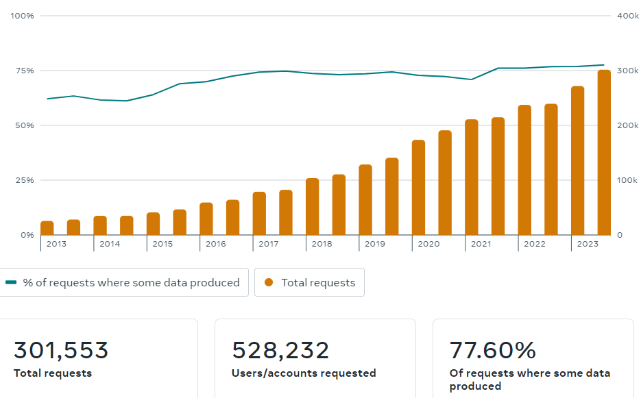 Meta user data requests from authorities. Source: Meta