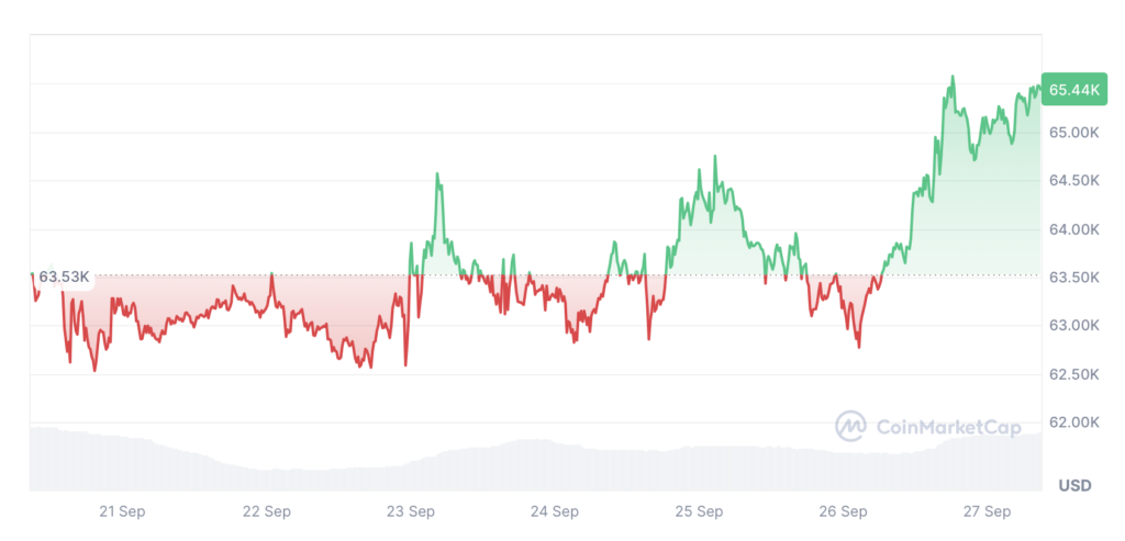 Bitcoin is up 3.04% over the past seven days. Source: CoinMarketCap