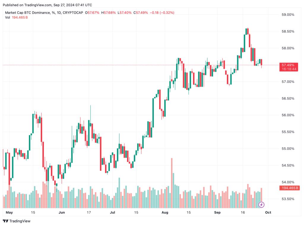 Bitcoin’s dominance is down 1.57% over the past seven days. Source: TradingView