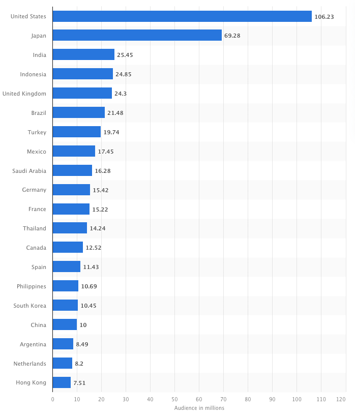 X users in different countries as of April 2024. Source: Statista