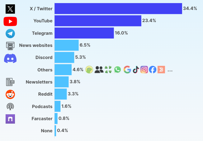 Most people get their crypto news from X. Source: CoinGecko