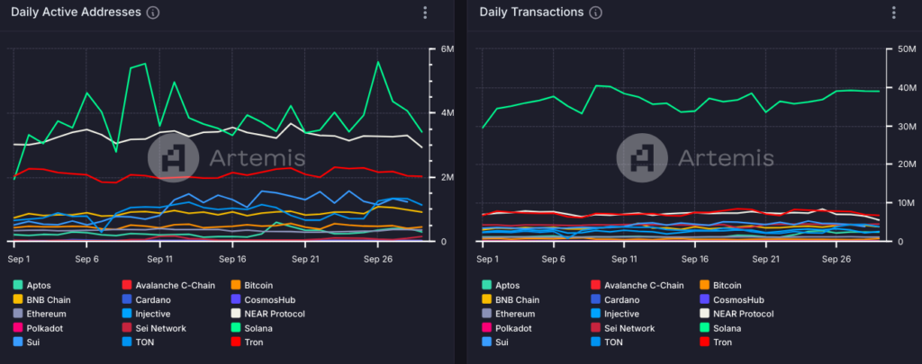 Daily active addresses and daily transactions across L1 chains, MTD. Source: Artemis