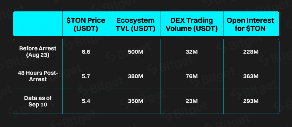 The Open Network  price and TVL plunged after Durov’s arrest. Source: Bitget