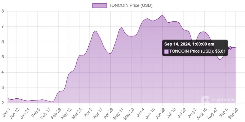 TONCOIN Price source: Cryptonews