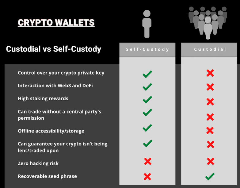 Self-custodial wallets versus custodial wallets. Source: Tastycrypto