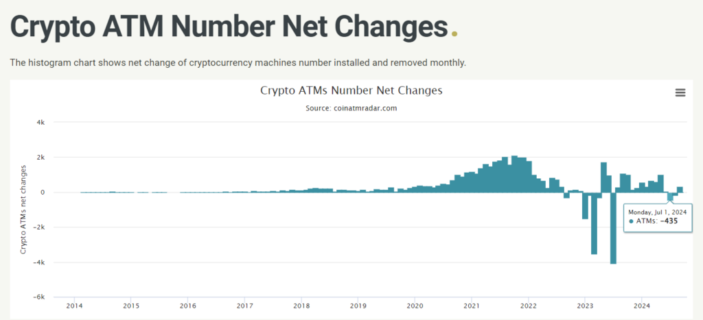 Global Bitcoin ATM network lost 435 machines in July.
Source: Coin ATM Radar