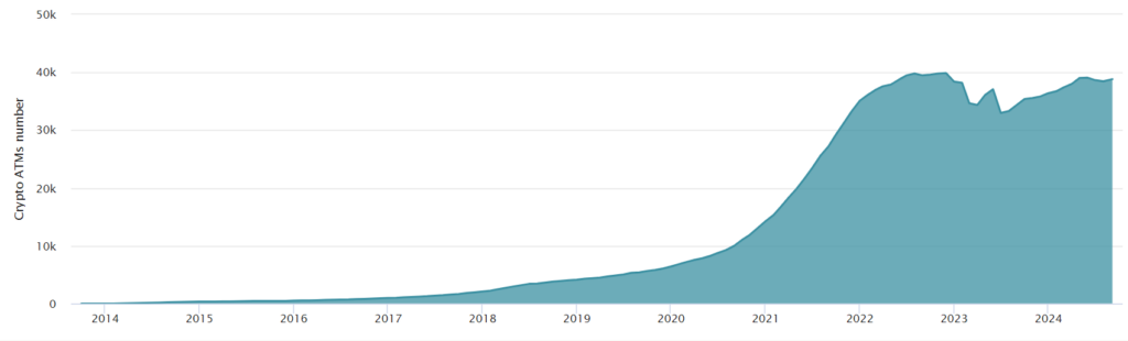 Globally, about 39,000 crypto ATMs exist today. Source: Coin ATM Radar