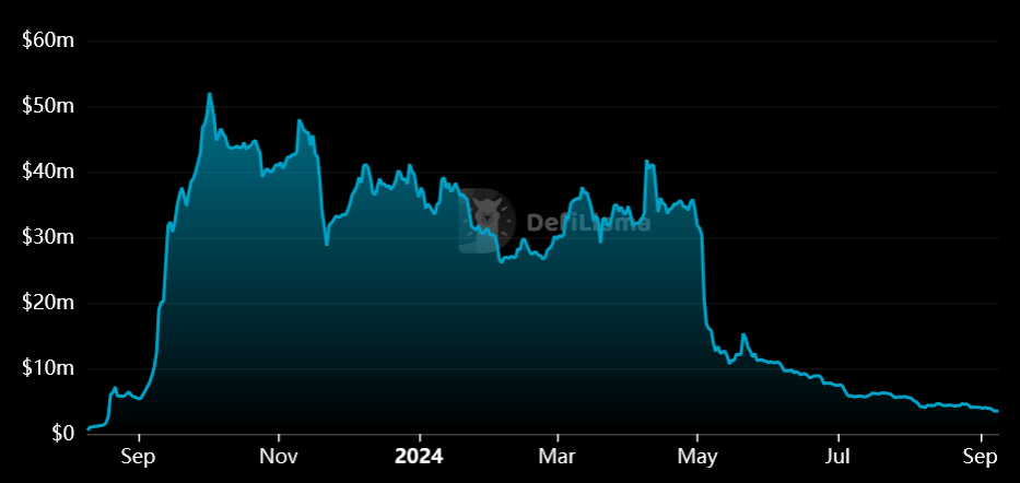 The rise and fall of the total value locked on friend.tech since August, 2023. Source: DeFiLlama