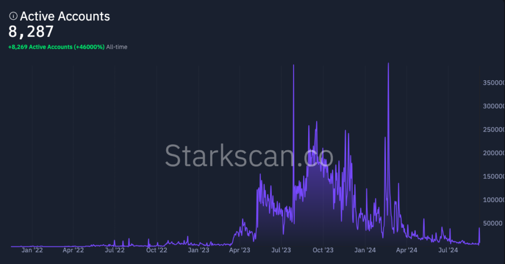 The number of active accounts on Starknet has plummeted 97% since the airdrop. Source: Starkscan