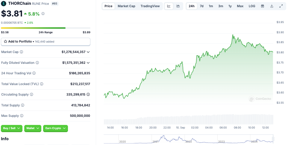 THORChains’ RUNE token saw a jump following the announcement. Source: CoinGecko