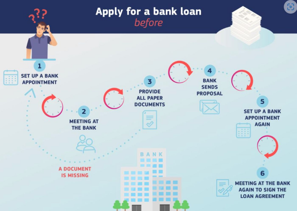 Applying for a bank loan before the European Digital Identity. Source: European Digital Identity Regulation