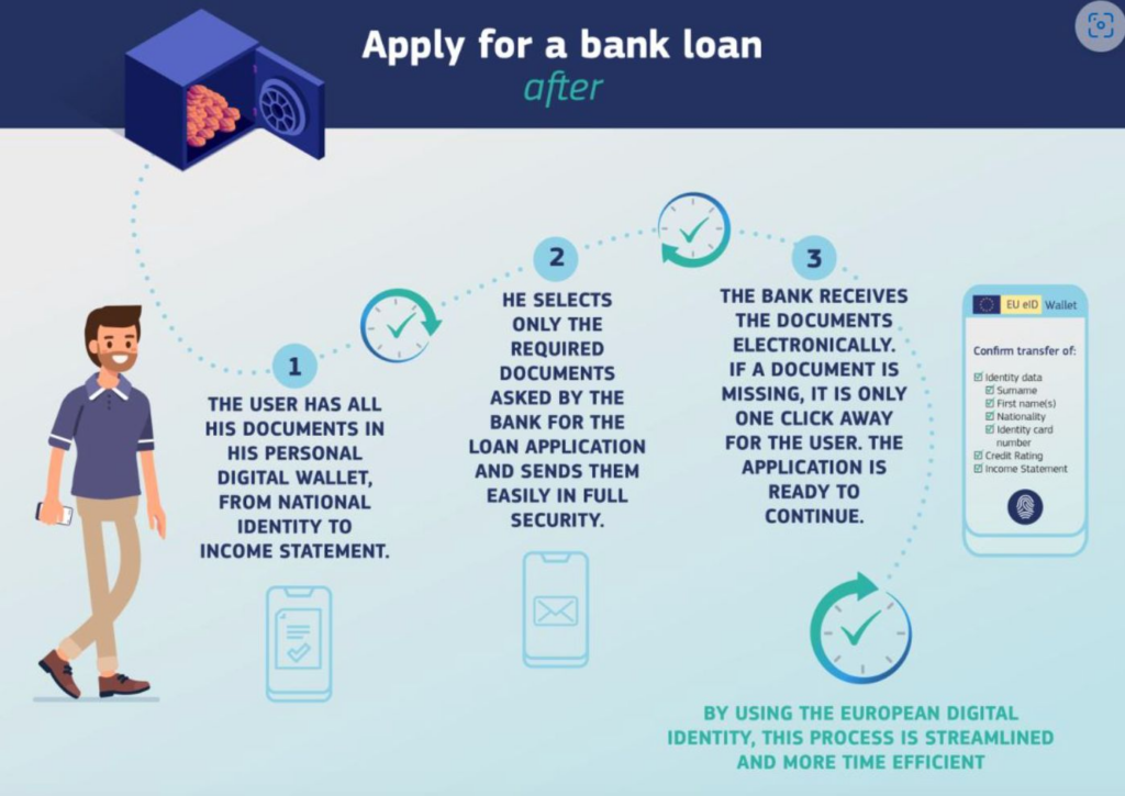 Applying for a bank loan after the European Digital Identity. Source: European Digital Identity Regulation