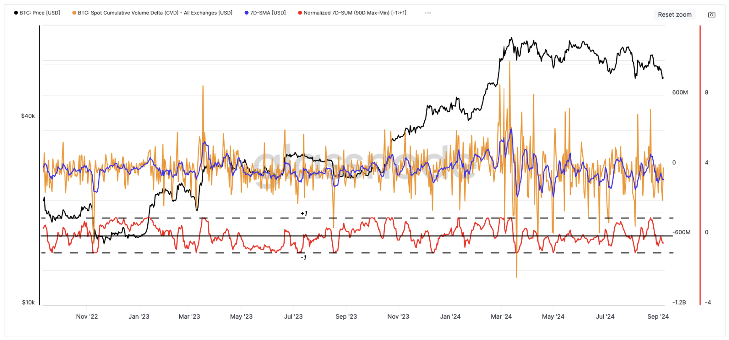 Glassnode: Bitcoin Traders Appetite Wanes - Protechbro: Top Stories on Bitcoin, Ethereum, Web3, & Blockchain