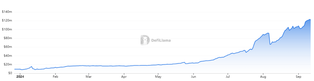 Polymarket total value locked, 2024 year-to-date chart. Source: DefiLlama