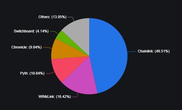 Chart depicting the market share of the top Oracle providers. Source: DefiLlama