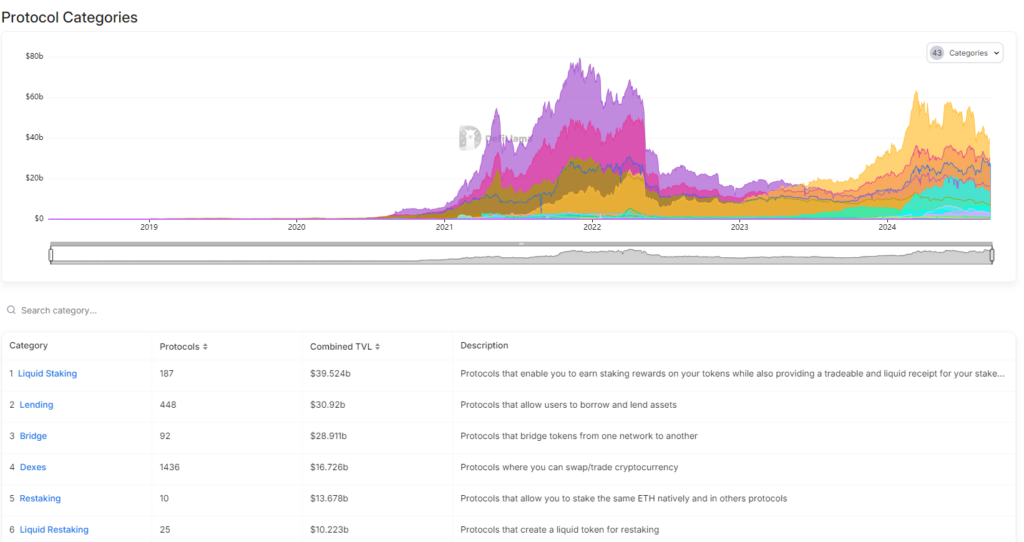 Largest protocol categories on Ethereum. Source: DeFiLlama.com