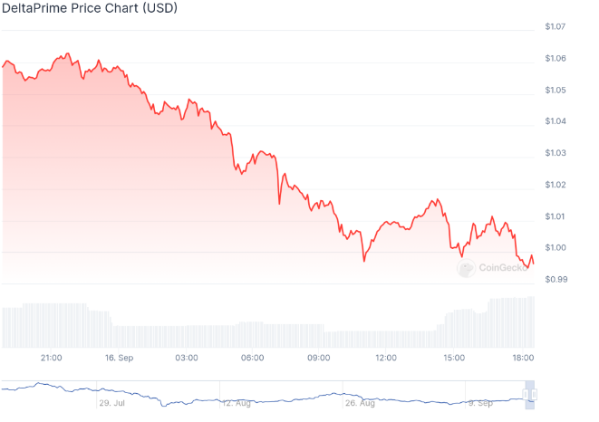 DeltaPrime DeFi Hacked, $6M Lost - Protechbro: Top Stories on Bitcoin, Ethereum, Web3, & Blockchain