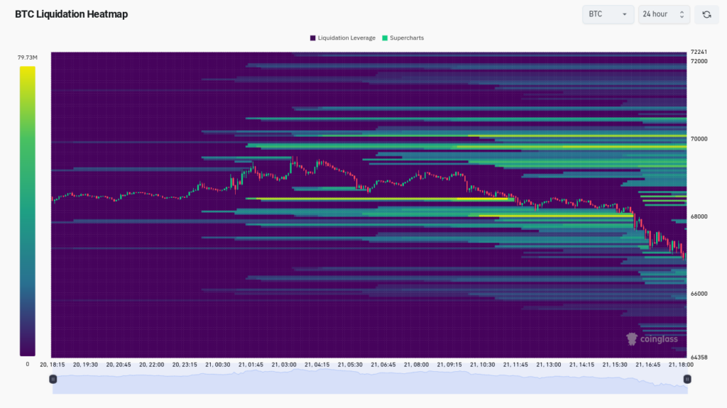 BTC liquidation heatmap (screenshot). Source: CoinGlass