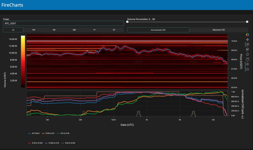 BTC/USDT order book liquidity for Binance. Source: Material Indicators/X